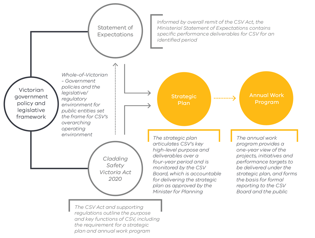 Cladding Safety Victoria’s Planning Framework